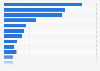 Leading publicly traded companies in Texas in the United States in 2021, by revenue (in billion U.S. dollars)