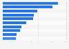 Leading technology companies worldwide in 2024, by revenue (in billion U.S. dollars)
