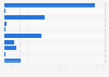 DOE marine and hydrokinetic energy funding in the U.S. from FY 2008 to FY 2015, by region (in million U.S. dollars)