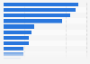 Main online news outlets and brands used by Francophone news consumers in Canada as of February 2025