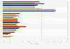 Leading social networks used weekly for news in Canada from 2019 to 2025