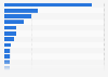 Leading countries based on Instagram audience size as of October 2025 (in millions)