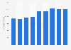 Number of overnight stays in the European Union by United Kingdom (UK) residents from 2011 to 2019 (in 1,000s)