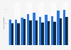 Average accident insurance premium for cats and dogs in Canada from 2013 to 2022 (in Canadian dollars)