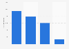Number of visits from the European Union to the United Kingdom (UK) in 2019, by travel purpose (in 1,000s)
