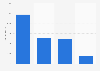 Spending of visitors from the European Union in the United Kingdom (UK) in 2019, by travel purpose (in million GBP)