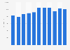 Annual volume of container cargo handled in the Port of Genoa in Italy from 2012 to 2022 (in TEUs)