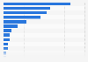 From which countries have you bought products online?