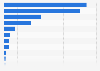 Number of victims of hate crimes against transgender people in the United States in 2024, by crime type