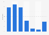 Please indicate how often you bought the following new products and services (fashion) via the Internet in the past 12 months?