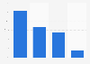 Distribution of digital advertising spending in the Netherlands in 2024, by format