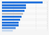 Proportion of UK employers with skills gaps responding to these by recruiting European Union nationals as of 2017, by sector