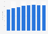 Retail sales of Menards in the United States from 2017 to 2024 (in billion U.S. dollars)