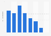 Box office revenue of major film distributors in Australia in 2024 (in million Australian dollars)