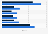 Engagement rates among Instagram influencers worldwide in 2023-2024, by number of followers