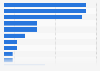 Most used internet providers / brands in the U.S. as of September 2025