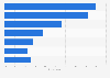Attitudes towards online advertising in Canada in 2025