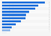 Most common social media activities in Canada in 2025