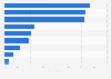 Most used social media platforms by type in Canada as of December 2023