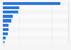Briberies paid by Odebrecht worldwide as of December 2016, by country (in million U.S. dollars)