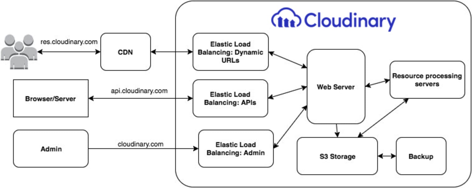 service architecture service architecture