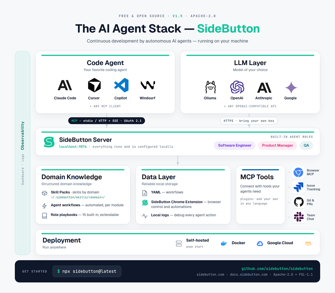 The AI Agent Stack — SideButton