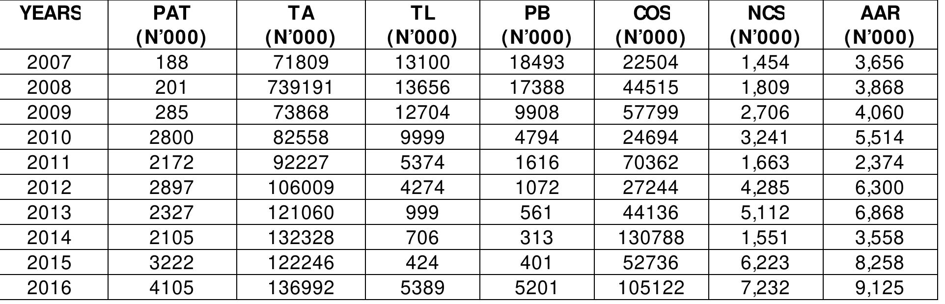 Table 5: Raw Data of Nestle Nigeria Plc Source: Financial Statement of Nestle Nigeria Plc  Table 4: Derivatives of the Raw Data for Guinness Nigeria Plc Source: Computation of Financial Statement Of Guinness Nigeria Plc Field Work 2019 