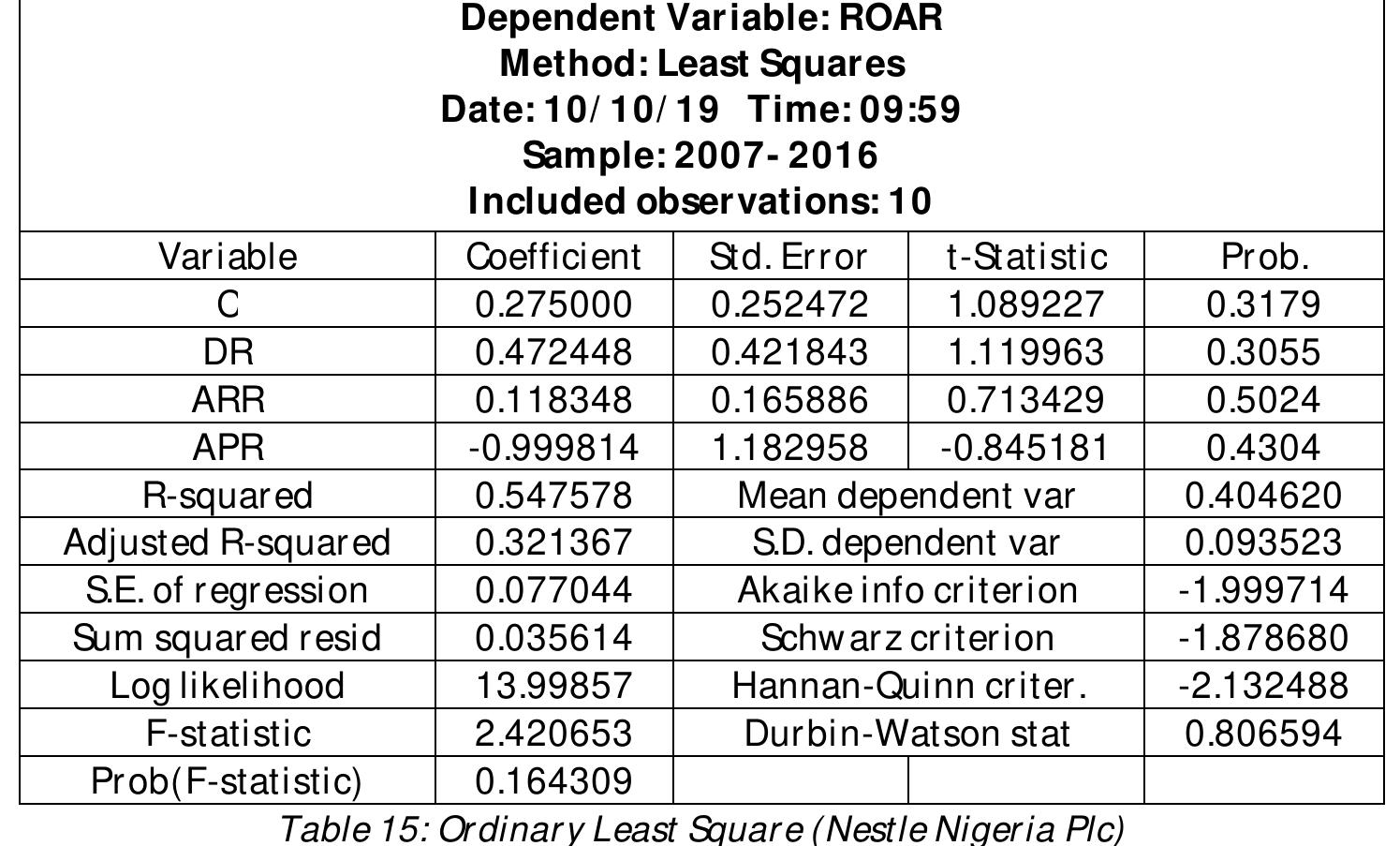 Table 4:10 shows that the R? which is 0.547578 is about 55%, therefore it has goodness of fit. The F-statistic which is 2.420653 is less than 2.5 while its probability value being 0.164309 is more than 5%, it is therefore concluded that it is statistically insignificant. The Durbin-Watson statistic is not approximately 2, therefore there is autocorrelation in the model. 