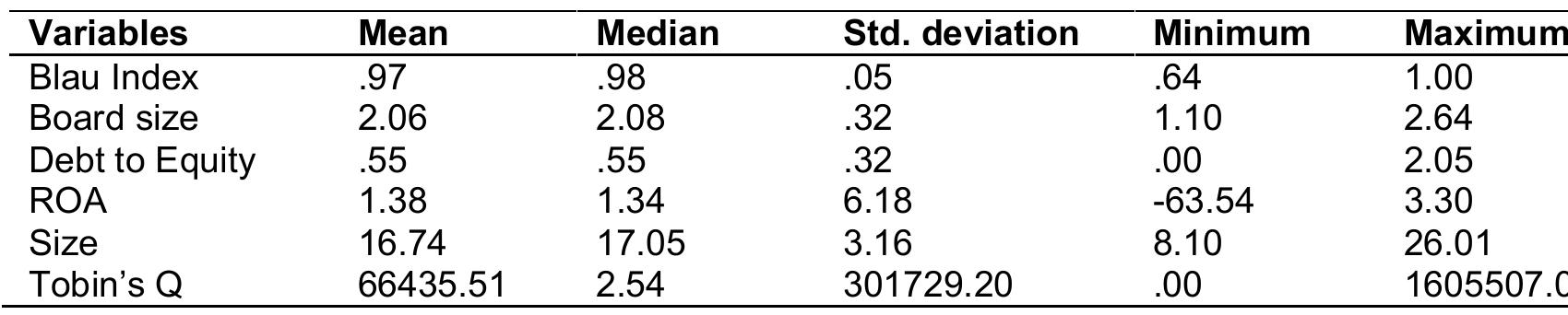 Table 3. Correlation matrix 