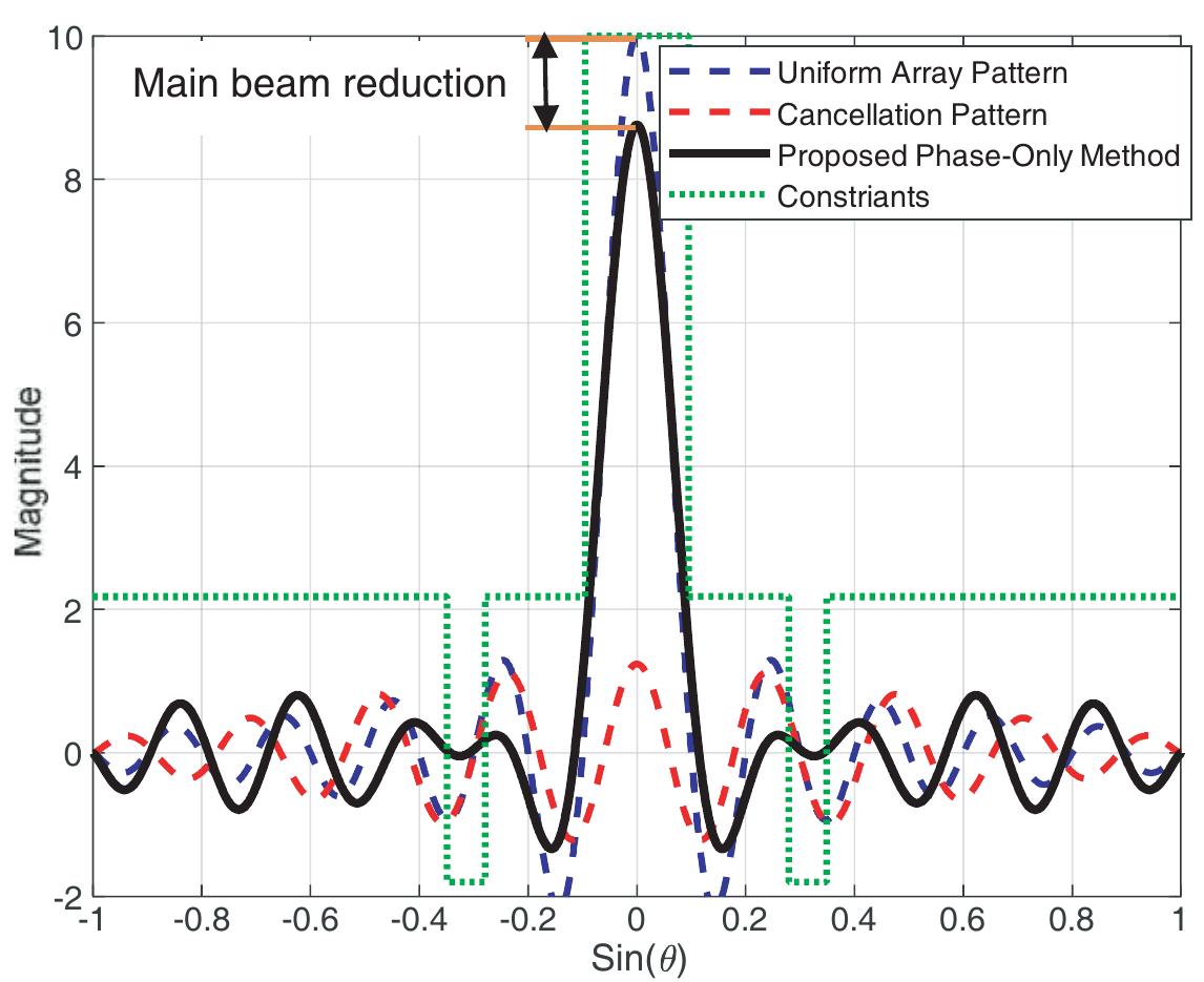 Figure 2. Matching between two patterns in the case of phase only weighting method.  Abdulkader, Mohammed, and Thaher 