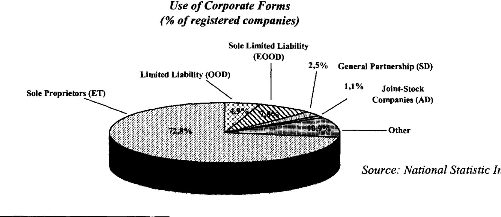 [he corporate forms provided within the scope of the CC, follow international practice and allow yusinesses to select which corporate form is most appropriate and fitting to their commercial s0als and business dynamics. The statistics of the current usage of corporate forms are included yelow. 