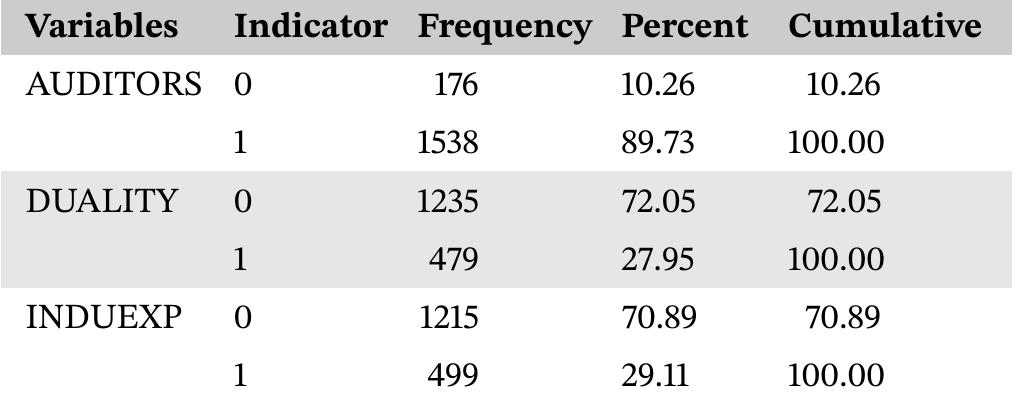 *, ** and *** represents p-value less than 10%, 5%, and 1%, respectively. The definitions of the used variables are summarized in Table 1.  TABLE 3 _ Descriptive statistics for dichotomous variables 