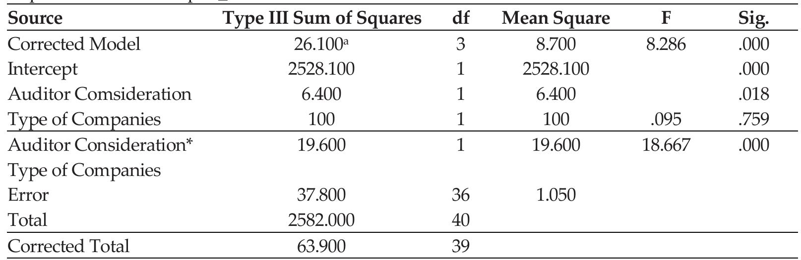 Table 4. Test of between-subjects effects Dependent Variable: Opini_GC  