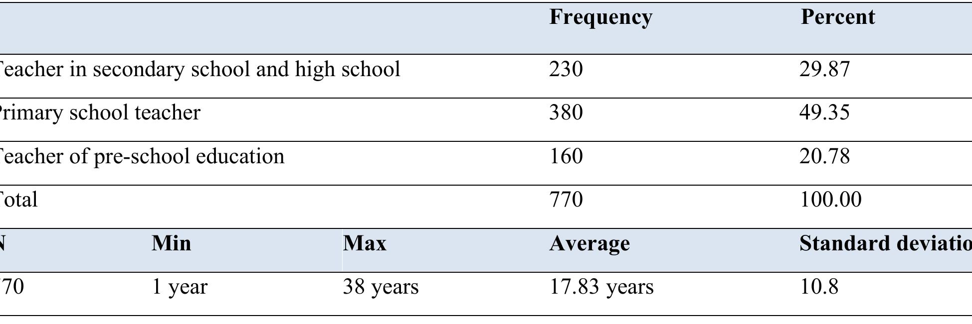 Table 1. Distribution of respondents on teaching and teaching experience  We have evaluated these research studies and found 