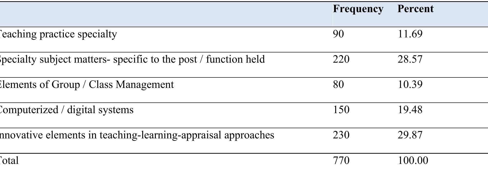 Table 3. Need for training domains  choosing an offer that is directly linked to the performance of the PLD provider. The provider of a PLD program needs to consider a number of key factors, including teacher motivation, wishes and expectations (Sabah, Fayez, Alshamrani, Mansour, 2013). Table no. 3 below presents teachers’ options for different types of areas of interest that reflect their need for training. 