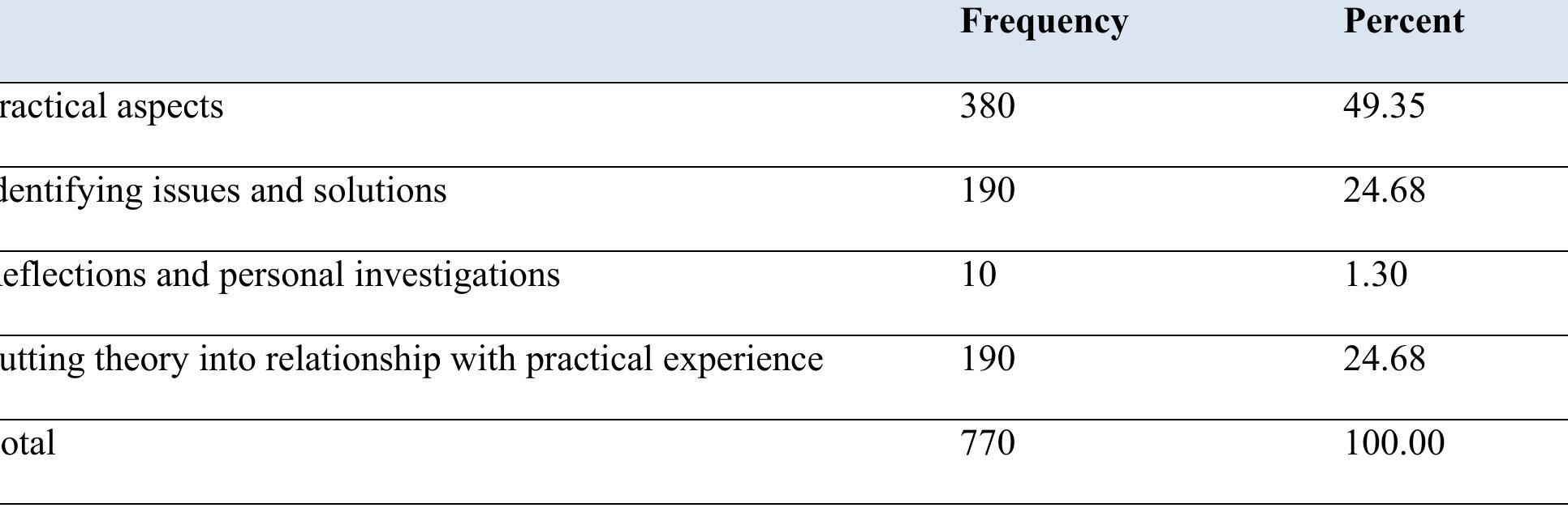 What is interesting for us is that, although we wanted to challenge respondents with a variable aiming at triggering a metacognitive behavior related to triggering personal reflections and _ introspections, only one respondent agreed with this way of focusing on teaching the curriculum of the training program.  In order to improve our work in the field of continuous  In order to improve our work in the field of continuous training we asked the teachers participating in the investigation to appreciate which ways would suit their training needs. Table no. 8 indicates that a priority is to transfer the practical experiences specific to the didactic activities, then, an equal focus has been placed on the identification of problems and solutions, as well as the relationship between theory and practical reflections. 