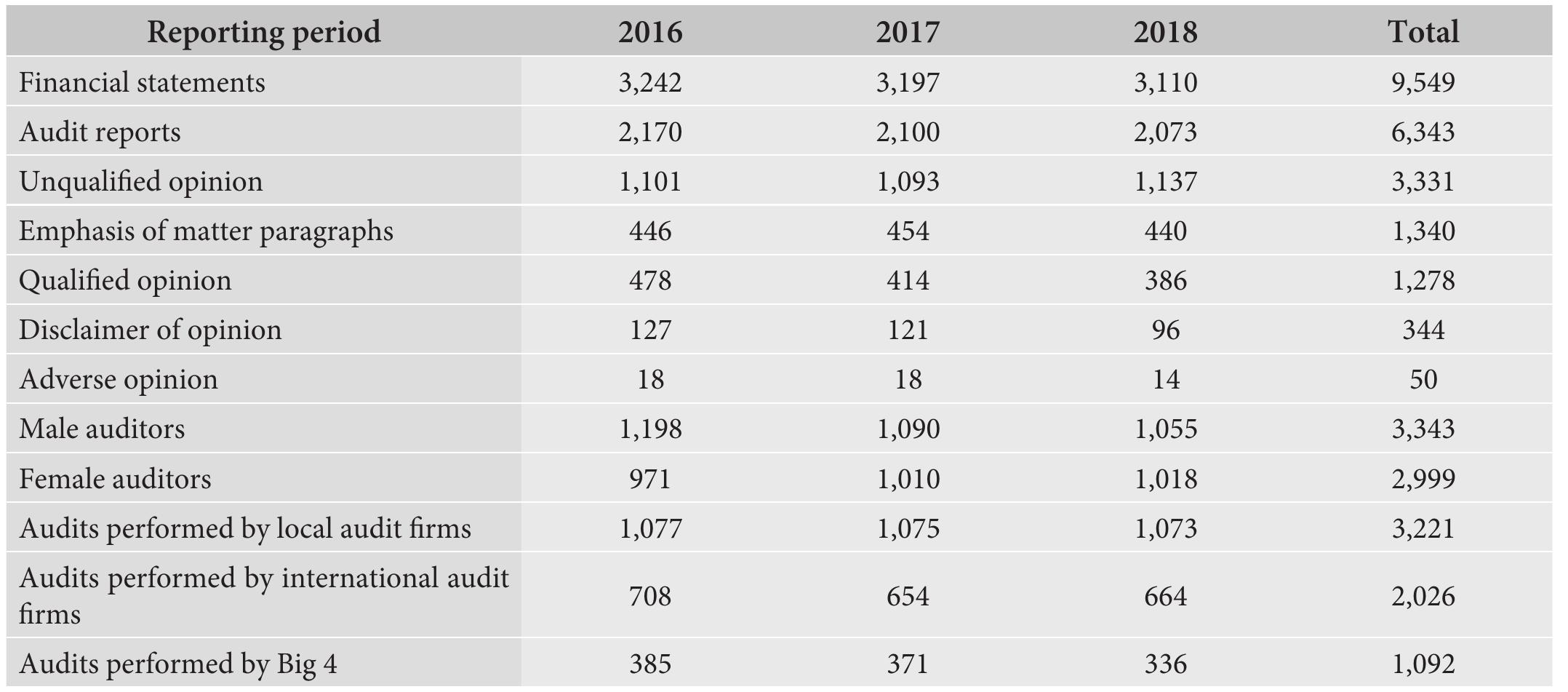 Source: Authors’ research  Table 2. Basic information on audit reports included in the database 