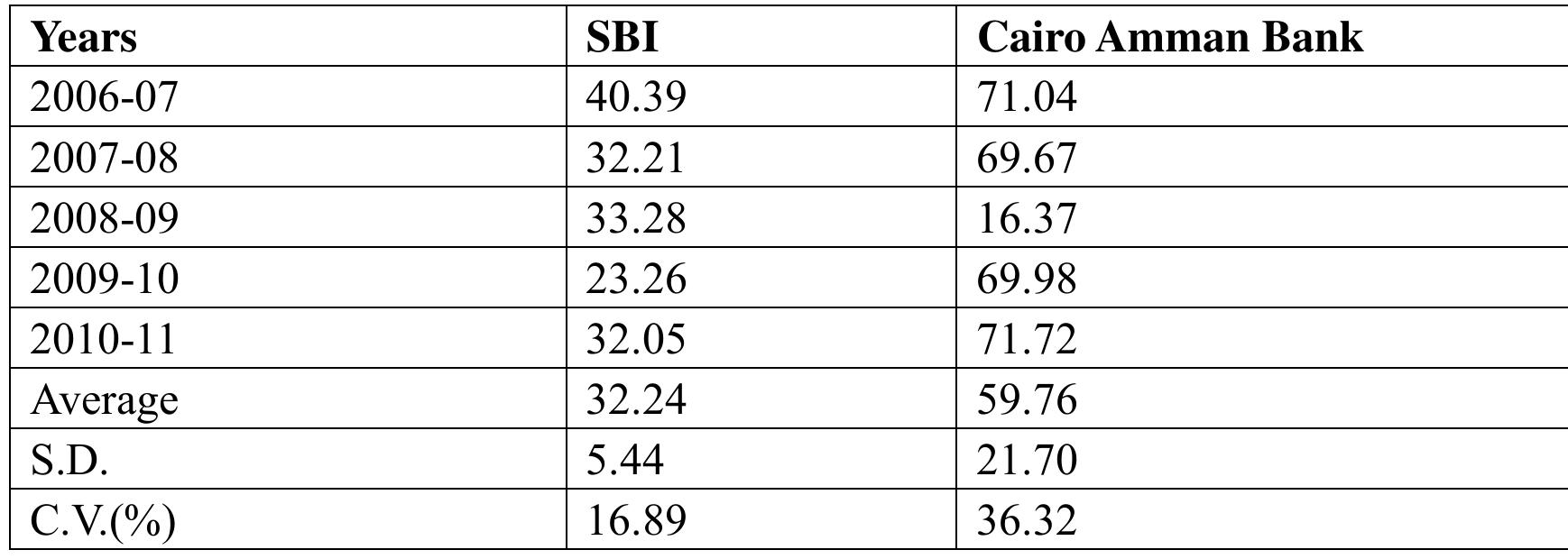 Source: Annual Reports & Accounts the Banks under study for the period from 2006-07 to 2010-11.  Table 1. Gross Profit Ratio of the Banks under Study (From 2006-07 to 2010-11) (Ratio in Percentage) 