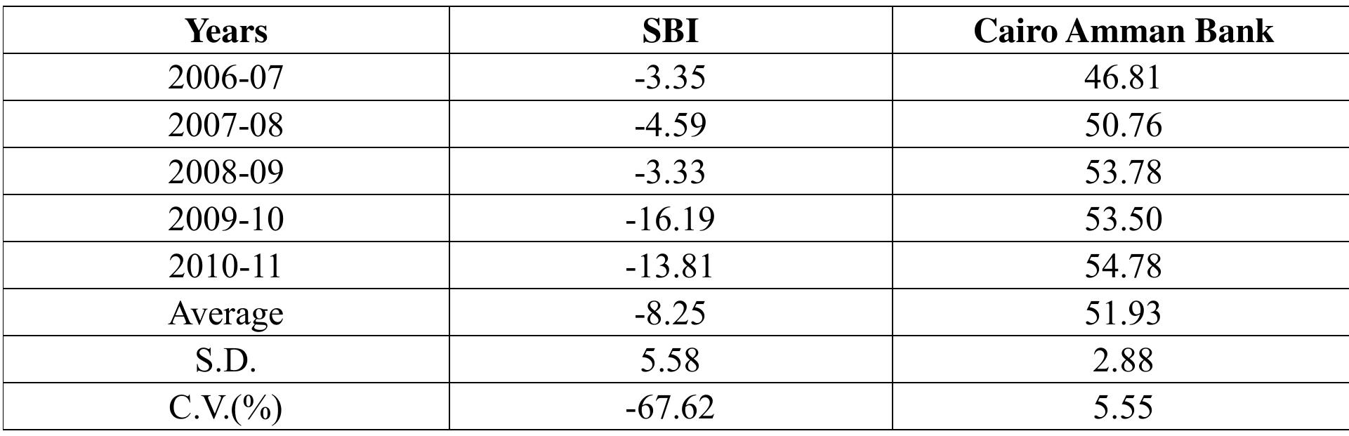 Table 3. Operating Profit Ratio of the Banks under Study (From 2006-07 to 2010-11)  Source: Annual Reports & Accounts the Banks under study for the period from 2006-07 to 2010-11. 