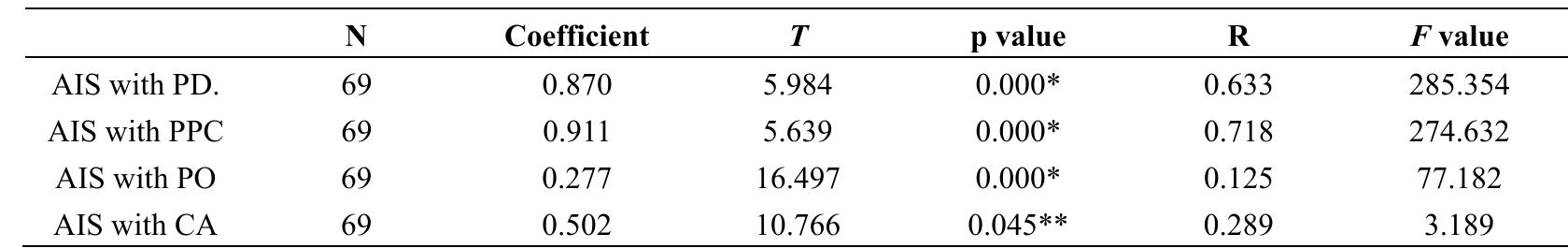 Note. * Significant at 0.01; ** Significant at 0.05.  Table 1. Simple regression summary 
