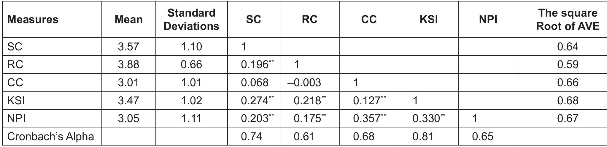 Notes: **p < 0.01, *p < 0.05.  Table 3: Correlation Coefficients and the Square Root of AVE (N = 344) 