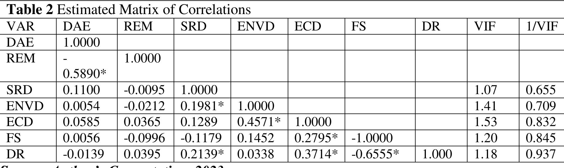 and 0.1839 respectively. More so, the independent variable SRD has a mean value of 0.9675 witk the median, maximum, minimum and standard deviation values of 1,1,0 and 0.1778 respectively. ENVD also has a mean value of 0.5390 while its median, maximum, minimum and standarc deviation values are 1,1,0 and 0.5001 respectively. Similarly, ECD which is also a measurement of sustainability reporting has a mean, median, maximum, minimum and standard deviation values of 0.3312, 0, 1,0 and 0.4722 respectively. Nevertheless, the mean and median of the contro! variables firm size and debt ratios are 8.6417, 8.3979, 0.4669 and 0.1553 correspondingly, whereas their maximum and minimum values 11.987, 0.5787, 5.3748 and 0.0002. The standard deviatior of both control variables are 2.157 and 1.0816. With the exception of ECD and DR, all of the variables in the study displayed negative skewness. The kurtosis analysis also indicated that none of the variables had a platykurtic distribution, as all of their kurtosis values exceeded three, with the exception of ENVD, ECD, and FS, which had values below three. Furthermore, ENVD, ECD. and FS were positively skewed. indicating that their distributions were skewed to the right.  The outcomes of the correlation analysis are presented in Table 2. The results revealed that DAE has a positive connection with SRD given the estimated correlation coefficient of 0.1100 while SRD has a negative correlation with real earnings management with correlation coefficient of -0.0095. Moreover, the correlation coefficient of 0.372 revealed a weak direct connection between ENVD and DAE with 0.0054. The estimated correlation coefficient of -0.0212 implies a weak negative connection between ENVD and REM of the listed non-financial firms in Nigeria. Also, ECR has a positive but weak relationship with DAE represented by correlation coefficient of 0.0585, whereas it also has a weak positive relationship with REM expressed by 0.0365 correlation coefficient. The control variables of firm size and debt ratio have positive and negative connection with DAE with coefficient of 0.0056 and -0.0139 respectively. While debt ratio has a negative and positive significant connection with REM with coefficient of -0.0139 and 0.0395 respectively. The pre-estimation diagnostic test for multicollinearity showed an estimated value with the highest VIF of 1.53 recorded by ECD. Since none of the estimated VIF value is close to the threshold of 10, this implies that multicollinearity does not exist amongst the explanatory variables contained in the model for this study.  