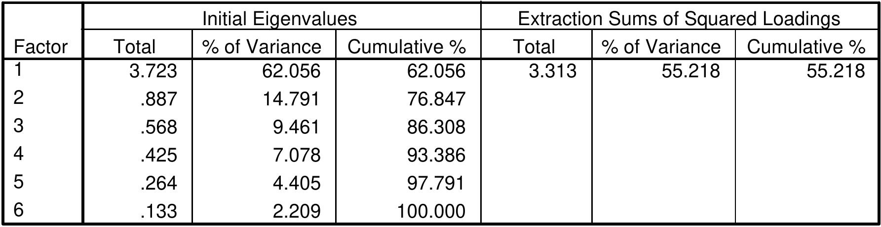 Extraction Method: Principal Axis Factoring.  Total Variance Explained 