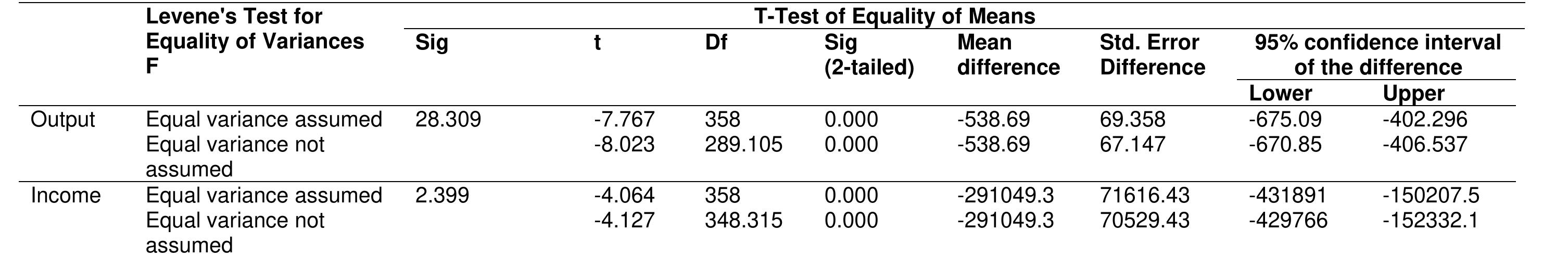 Source: Field Survey Data, 2022  Note (A= Critically Important, B= Very Important, C= Important, D= Slightly Important, E =Unimportant) Source: Field Survey Data, 2021 