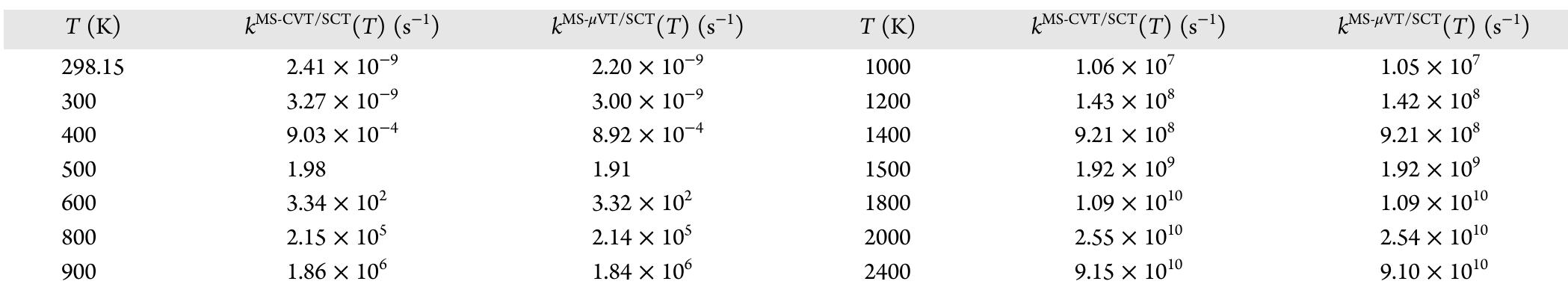 Table 5. Canonical High-Pressure-Limit Unimolecular Rate Constants for the Reverse Reaction of R6 Computed by MS-CVT SCT and MS-zVT/SCT at Various Temperatures 