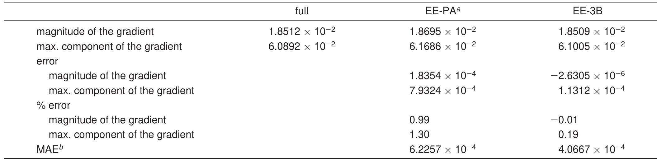 4 The EE-MB calculations used point charges of —0.778 and 0.389 for oxygen and hydrogen atoms, respectively, as in past work.2° © MAE denotes the mean absolute error (in atomic units) in the components of the gradient.  Table 1. Errors in the Gradient and the Components of the Gradient (in Atomic Units) for the EE-PA and EE-3B Methods at the B3LYP/6-31+G(d,p) Level of Theory 