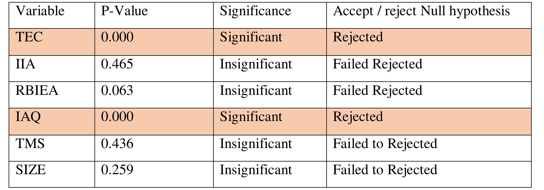 Table 4. 13: Summary of hypothesis testing  effectiveness. So the researcher failed to reject the null hypothesis. 