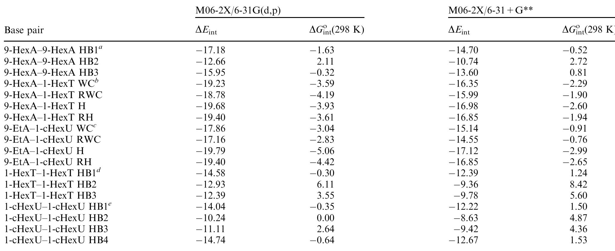 “ The alkylated analog of adenine is 9-hexyladenine. HB1, HB2 and HB3 refer to different conformers of the homodimers presented in the table. ’ The alkylated analogs of adenine and thymine are 9-hexyladenine and 1-hexylthymine. WC corresponds to Watson—Crick base pairs; RWC corresponds to Reverse Watson—Crick base pairs; H represents Hoogsteen base pairs, and RH identifies reverse Hoogsteen base pairing. © The alkylated analogs of adenine and uracil are 9-ethyladenine and 1-cyclohexyluracil. “The alkylated analog of thymine is  1-hexylthymine. 1, 2 and 3 refer to different conformers of the 1-hexylthymine homodimer. ° The alkylated analog of uracil is 1-cyclohexyluracil. 1, 2, 3 and 4 refer to different conformers of the 1-cyclohexyluracil homodimer.  Table 5 Gas-phase hydrogen bonding Born—Oppenheimer and standard-state (1 atm) free energies (kcal mol!) of association for alkylate nucleobases 