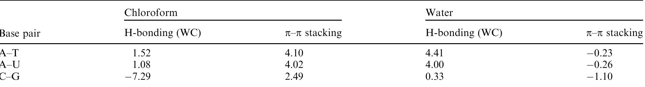 “ These energies were calculated using several protocols: the M06-2X/6-31 + G** method for gas-phase association free energies, SMD/M06-2X/ 6-31 + G** with nuclear relaxation for the solvation free energies of nm stacked nucleobase dimers, and SMD/M06-2X/6-31G(d,p) with nuclear relaxation for the solvation free energies of hydrogen-bonded nucleobase dimers and monomeric nucleobases.  Table 13 Standard-state (1 M) free energies of association (kcal mol~') of natural nucleobases in chloroform and water using the multiprotoco method“ 