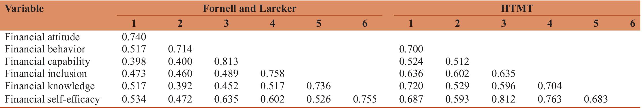 H,,; Financial knowledge has a significant influence on financial capability.  The path estimate was B = 0.083, P = 0.048, which reflects < significant positive influence and thereby supports H,. 
